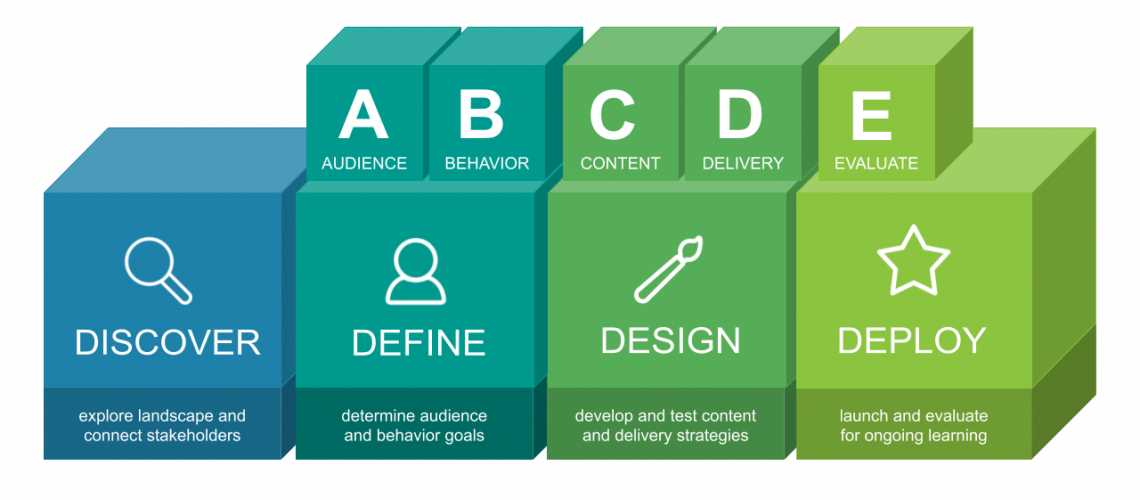 Building Blocks_Process Graphic – US Building Blocks_Process Graphic - US